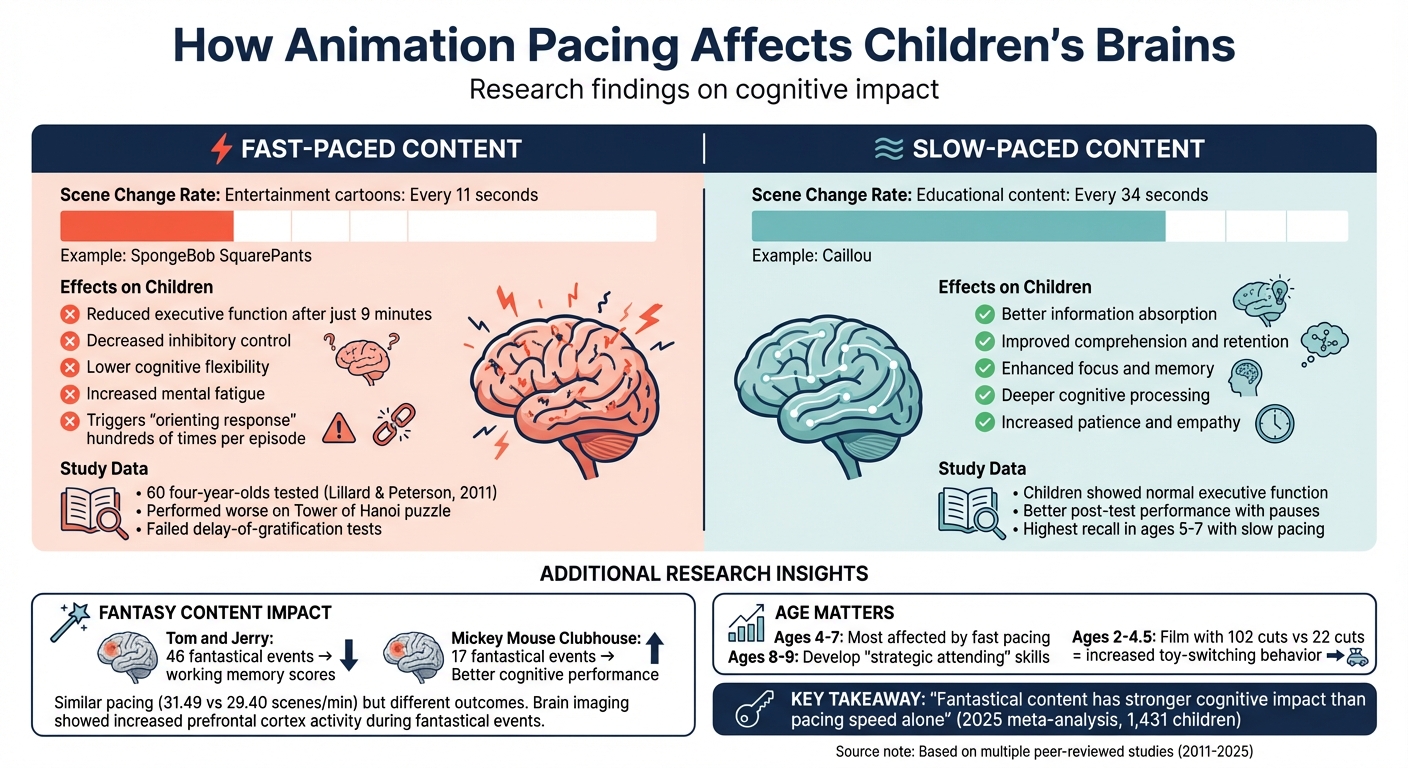 How animation pacing affects children's brains: a research comparison of fast-paced versus slow-paced content and their cognitive impact