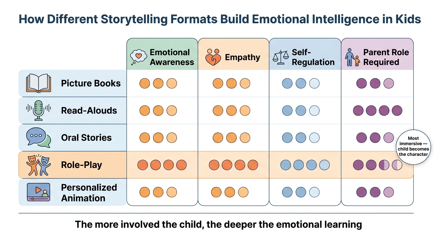 How different storytelling formats build emotional intelligence in kids, comparing picture books, read-alouds, oral stories, role-play, and personalized animation across emotional awareness, empathy, self-regulation, and parent involvement
